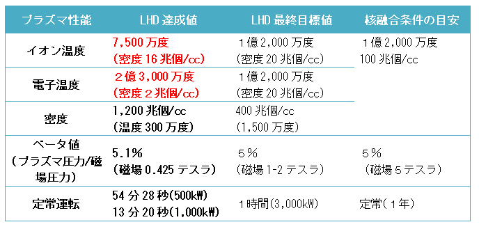 プラズマ性能