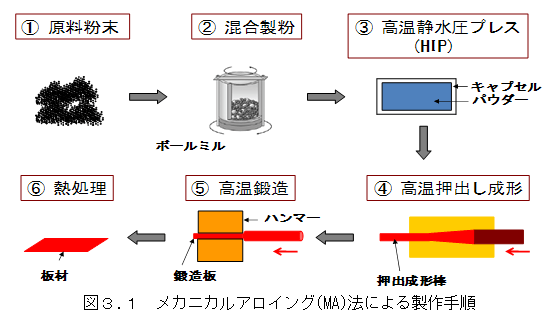 図３.１：メカニカルアロイング(MA)法による製作手順