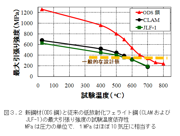 図３.２：新鋼材(ODS鋼)と従来の低放射化フェライト鋼