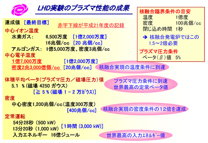 図1　大型ヘリカル装置実験・第13サイクル実験までに得られたプラズマ性能