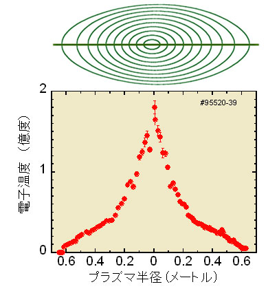 図２　プラズマ中の電子の温度分布。大半径位置3.5mがプラズマの中心、