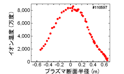 図１　最高イオン温度を記録したプラズマ中のイオン温度分布
