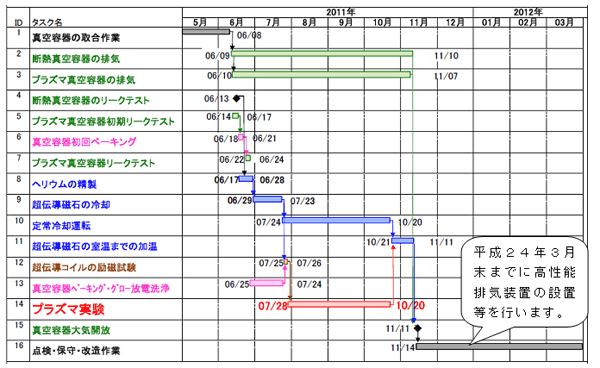 平成２３年度第１５サイクル実験　運転スケジュール 