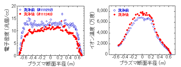 図3　電磁波により生成したプラズマで真空容器内壁を洗浄する前（青白抜き○）