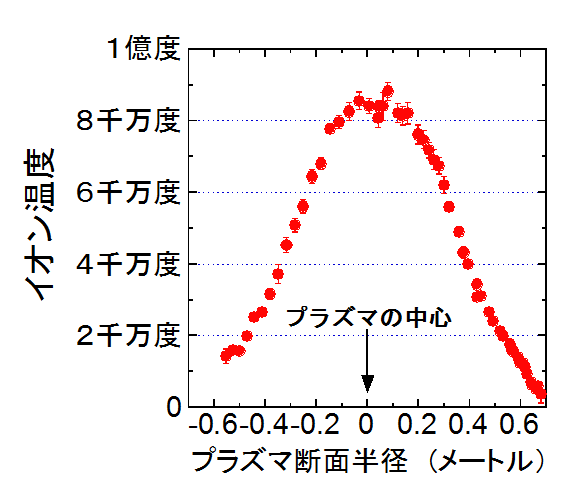 図1-1：最高イオン温度８，５００万度を記録したプラズマ１−１のイオン温度分布