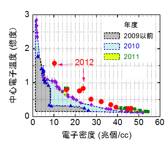 図１−２　電子温度と電子密度で見た達成領域