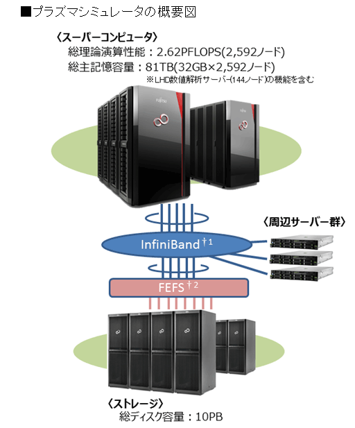 プラズマシミュレータの概要図