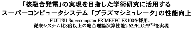 ｢核融合発電｣の実現を目指した学術研究に活用するスーパーコンピュータシステム「プラズマシミュレータ｣の性能向上