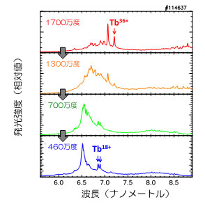 図１　温度の変化にともなうテルビウムの発光スペクトルの変化。波長7.203ナノメートルのピークが36価のイオンのスペクトル線、6.852ナノメートルのピークが18価のスペクトル線です。