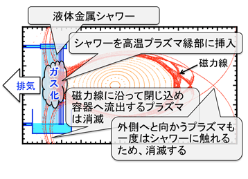 図３