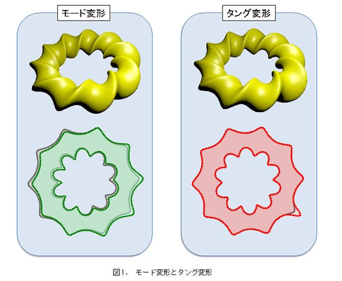 モード変形とタング変形