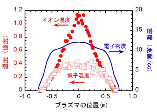 図：１億度を超えるイオン温度が得られたプラズマのイオン温度、電子密度、電子温度の分布