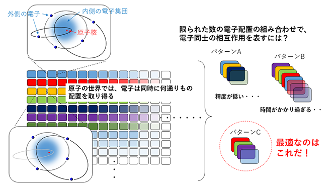 図２　電子の相互作用の計算のイメージ図