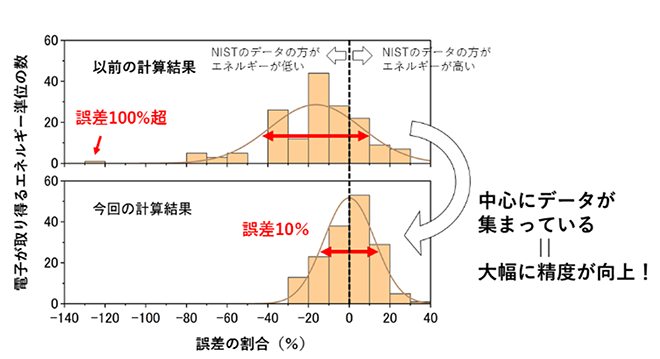 図３　ネオジムの原子過程データの以前の計算結果（上）と今回の計算結果（下）の比較