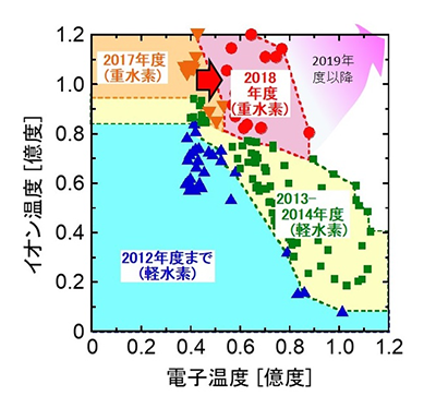 図2 LHDで生成されたプラズマのイオン温度・電子温度領域