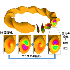 図2シミュレーションによって得られたLHDプラズマ中で高速粒子が引き起こす振動の様子