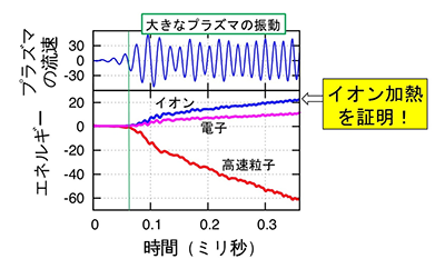 図3プラズマの振動の時間発展（上）と高速粒子（赤）、イオン（青）、電子（ピンク）のエネルギーの時間発展