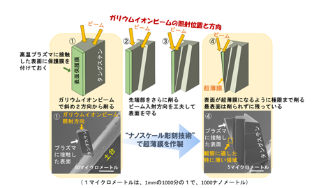 図2ナノスケール彫刻技術による超薄膜の作製過程