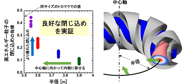 図2　LHDにおける高エネルギー粒子の閉じ込め性能の測定結果（左）と円環プラズマの模式図（右）