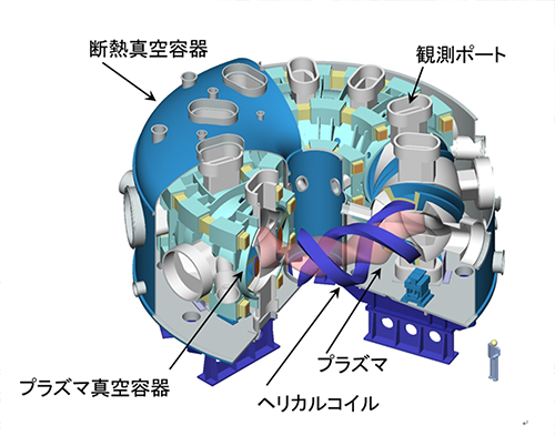 電子温度１億5,000万度イオン温度8,000万度のプラズマを実現