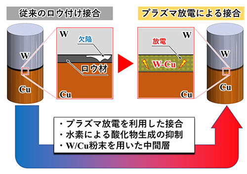 図1 今回開発したプラズマを用いた接合法と、従来のロウ付け接合法の違い。