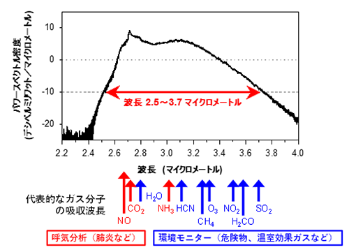 図２　開発した赤外光源が発する光のスペクトル