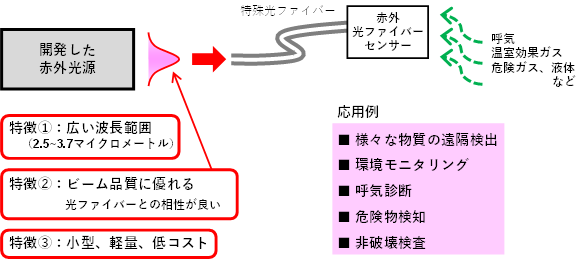 図３　本光源の特徴と赤外光ファイバーセンサーの概念図、並びにその応用例