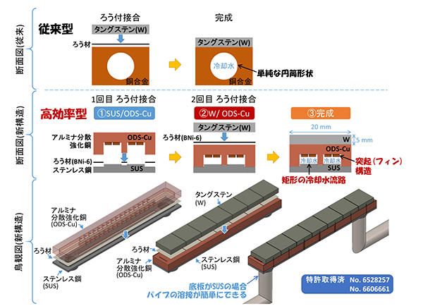 図1 　核融合炉用除熱機器の試験体の模式図。