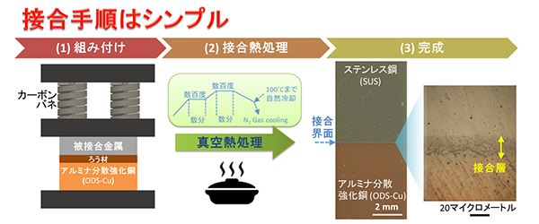 図2 　本技術における接合手順の模式図と、ステンレス鋼とアルミナ分散強化銅を接合した実物の写真。