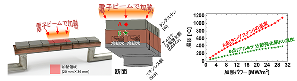 図3　 新構造の除熱機器試験体の写真（左）と断面の3次元模式図（中）、ならびに電子ビームによる加熱試験の結果(右)。