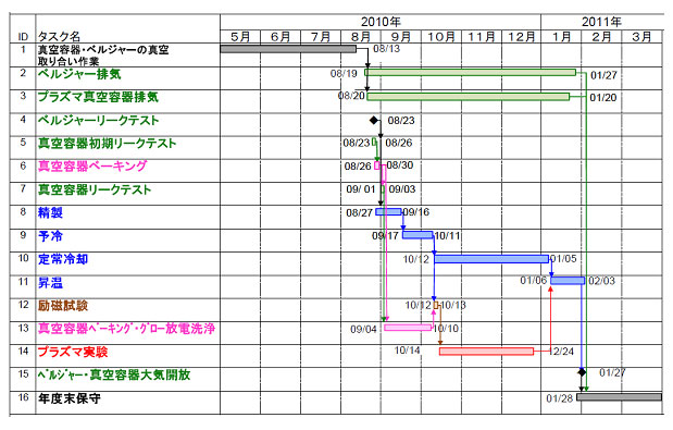 第１４サイクル予定