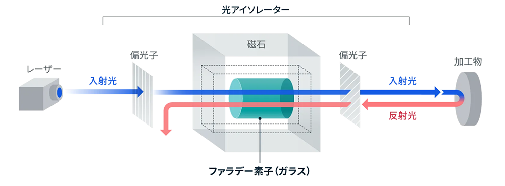 光アイソレーターとガラス製ファラデー素子の模式図