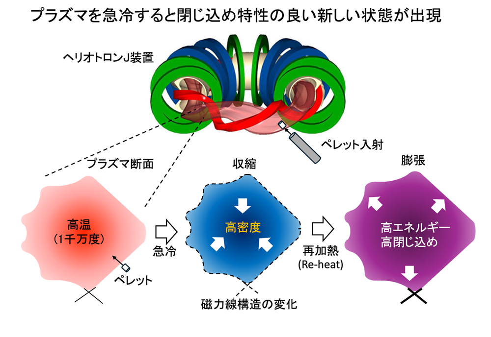 概略図:ペレット入射によってプラズマの温度・密度や磁力線構造が再編される様子