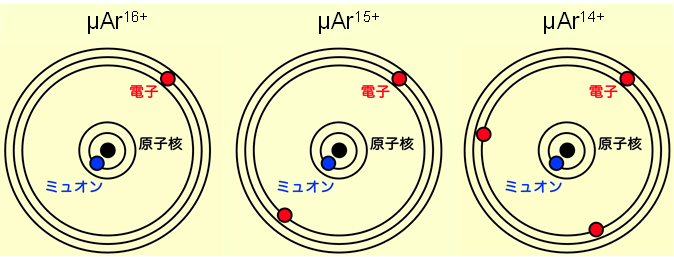 新たな原子系「多価ミュオンイオン」の観測に成功～宇宙観測検出器が捉えるエキゾチック原子の世界～