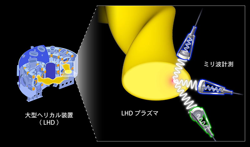 プラズマ閉じ込め性能を決める新たなメカニズムを発見～大きい渦が小さい渦を引き伸ばしたり抑えつけたりしている～
