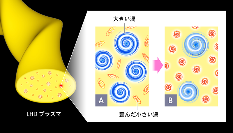 図2 大きいサイズの乱流が強く小さい乱流渦は引き延ばされて弱い状態(左)から、大きいサイズの乱流が弱くなり小さいサイズの乱流が強く成長する状態(右)へと変化する。