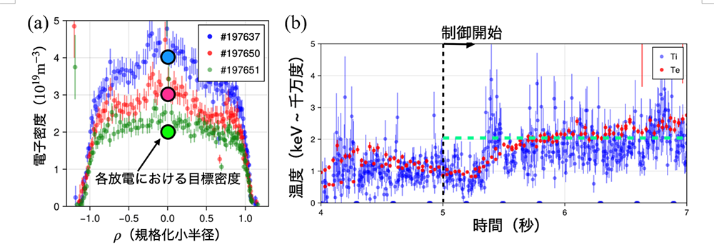 図２ (a)ASTIにより遠隔制御した電子密度分布。ρは規格化小半径であり、0がプラズマの中心、±1がプラズマの端に対応する。(b)プラズマの中心付近での電子温度（Te）とイオン温度（Ti）の時間発展（#197650）。どちらも２keV（約２千万度）付近に制御されている。