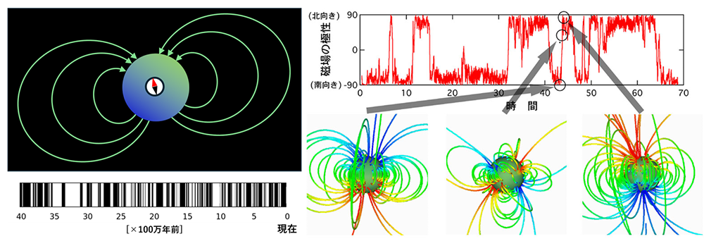 地球型ダイポール磁場の南北2つの磁極の安定解を発見─ 地球磁場反転の物理機構解明への大きな手がかり ─