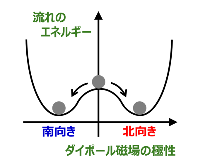 図3：プラズマの流れのエネルギーと磁場の極性の関係を示した概念図