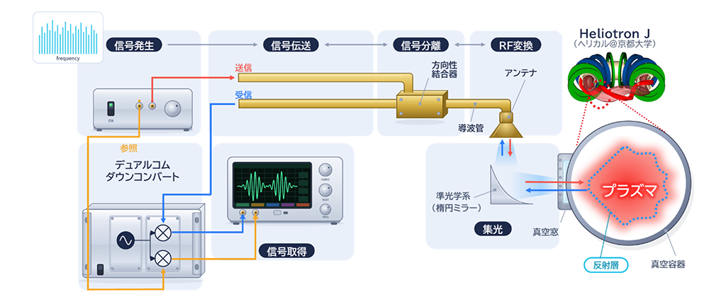 プラズマの状態を多点同時に長時間計測できる 世界最高水準の計測システムを構築～フュージョンエネルギーの社会実装に必要不可欠なプラズマ計測技術を開発～