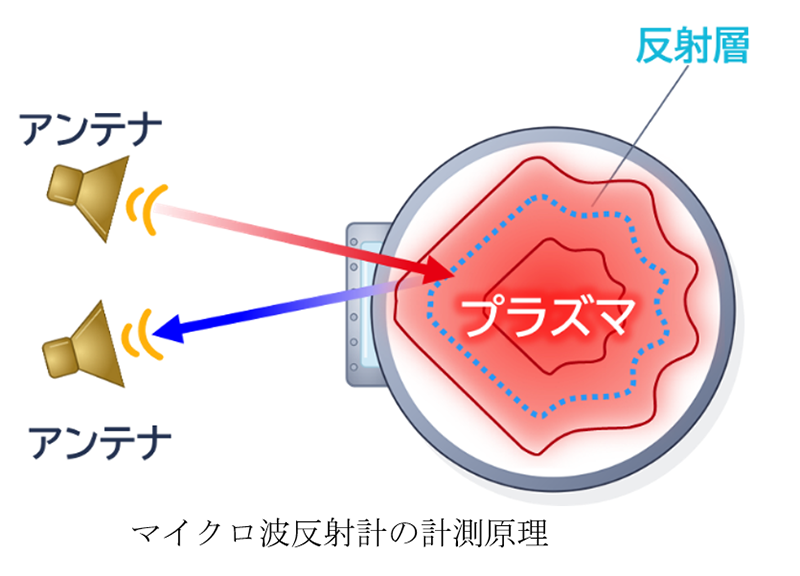 マイクロ波反射計の計測原理