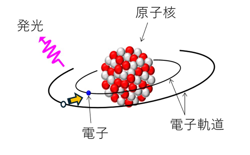 図1:多価イオンの模式図とその発光過程。多価イオンの束縛電子は、原子核近傍に存在する。