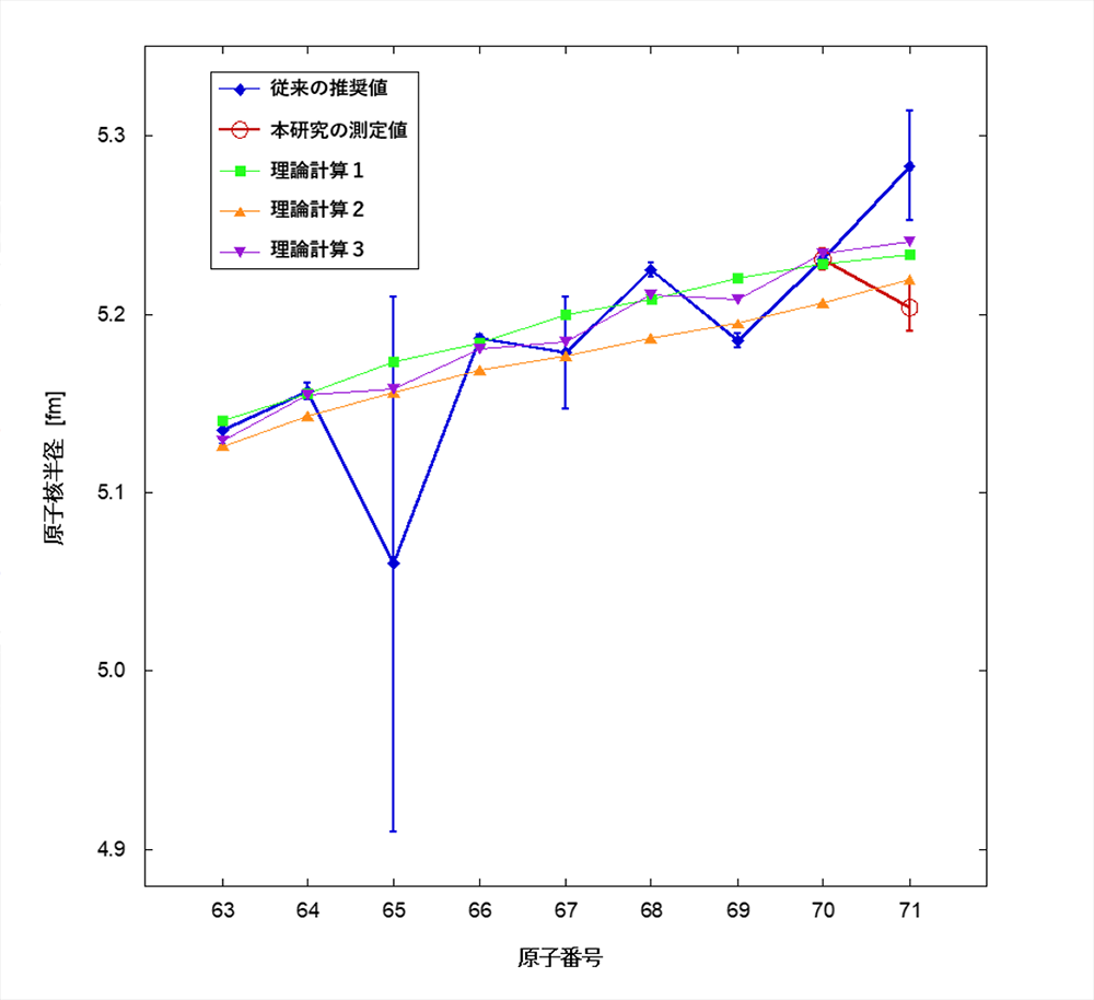 図4:中性子数N=94における原子核半径の原子番号依存性。縦軸の単位はフェムトメートル(1メートルの10-15倍)。青が従来のデータベース推奨値。赤が、本研究の実験値。黄緑・オレンジ・紫は、原子核構造計算による理論値。