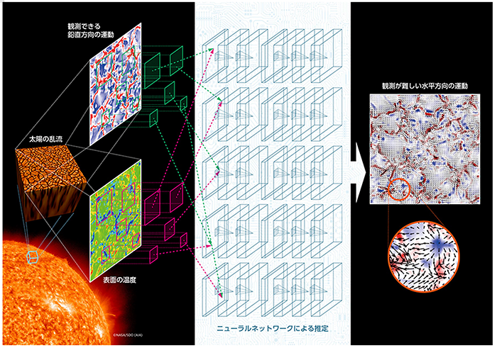 深層学習技術を用いた本研究の概念図