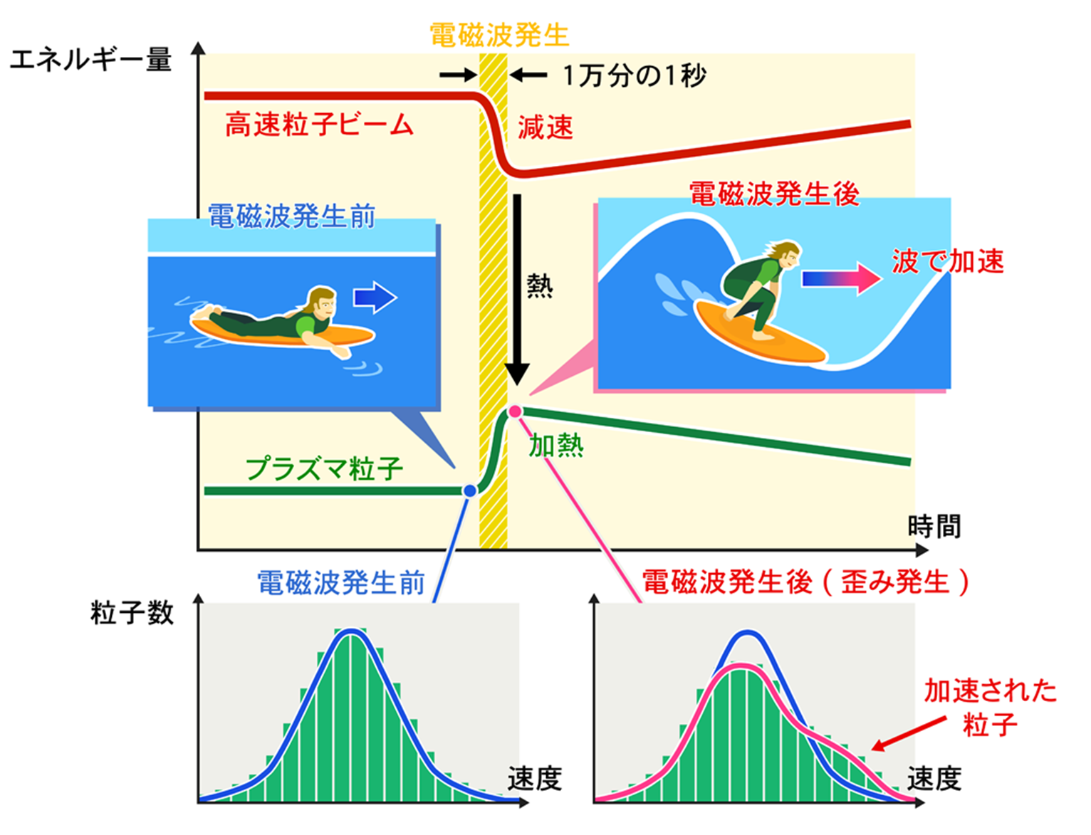 図　熱が電磁波によって運ばれ、高速の粒子ビーム（赤線）の減速とプラズマ粒子（緑線）の加熱が同時に起こる様子