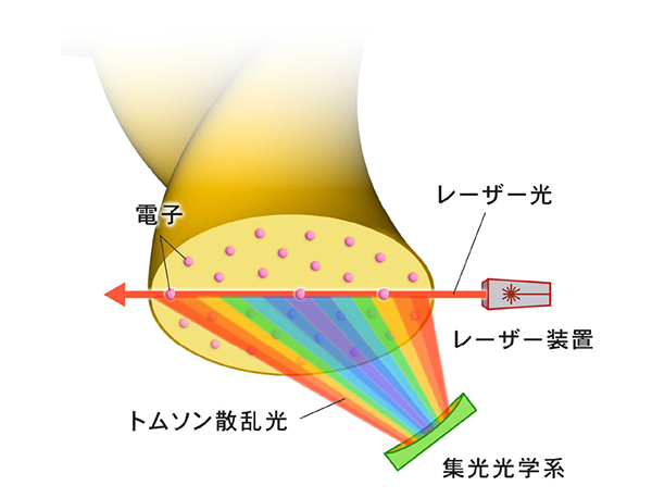 トムソン散乱によるプラズマの電子温度・密度計測