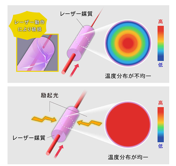 図2 開発した高繰り返しレーザー装置の動作原理。媒質内に温度差が生じると光がまっすぐに進まず媒質の破損等を引き起こす(上図)。本レーザー装置では、媒質内に温度差が発生する前に励起光を与えてレーザーパルスを取り出す動作(下図)を複数回繰り返す。