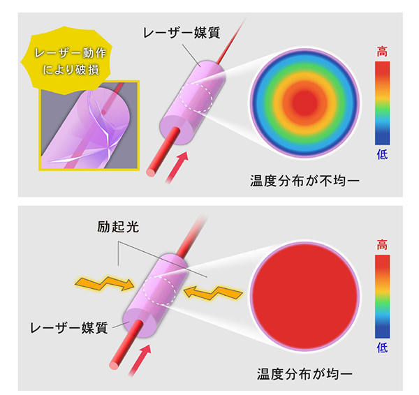 図２ 開発した高繰り返しレーザー装置の動作原理。媒質内に温度差が生じると光がまっすぐに進まず媒質の破損等を引き起こす（上図）。本レーザー装置では、媒質内に温度差が発生する前に励起光を与えてレーザーパルスを取り出す動作（下図）を複数回繰り返す。