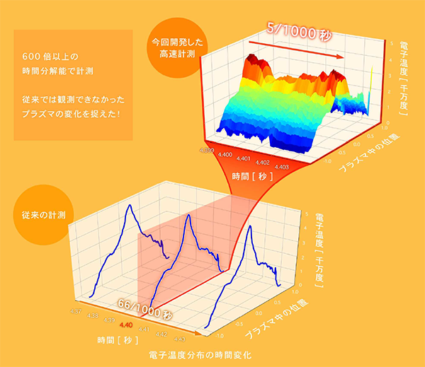 図3 従来の600倍以上に高速化したプラズマ電子温度計