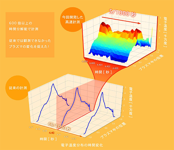 図３ 従来の600倍以上に高速化したプラズマ電子温度計